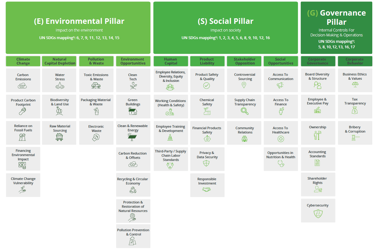 Infographic showing the 3 pillars of ESG and all of the building blocks that make up each