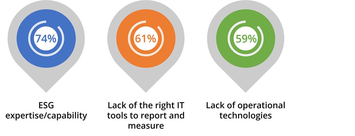 infographic showing 3 common barriers of ESG strategy 