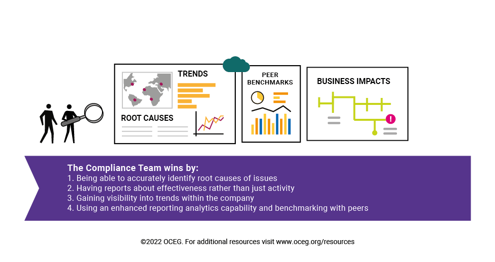 Illustration representing bullets accompanied by the title "The Compliance Team Wins by"